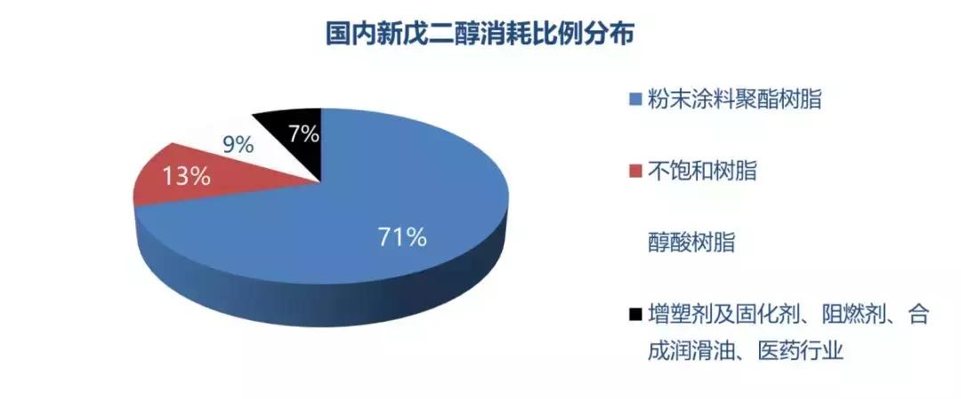 新戊二醇最新动态,戊二醇和新戊二醇有什么区别