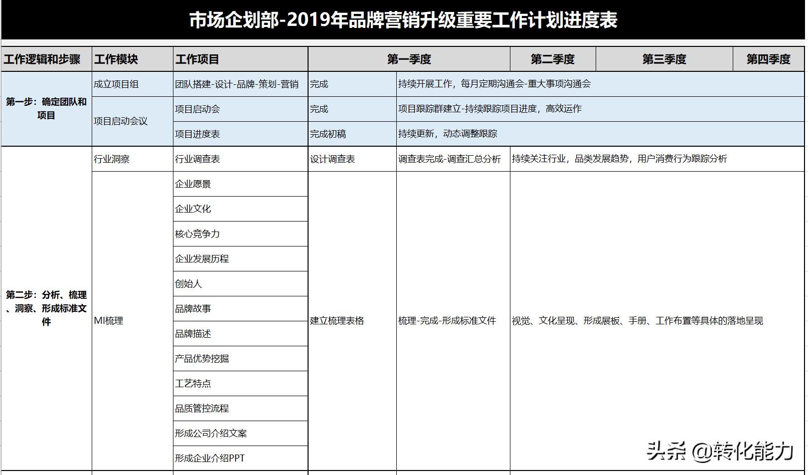 品牌营销部工作计划,企划部进度表