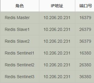 redis哨兵模式和redis集群,redis哨兵模式查看集群命令