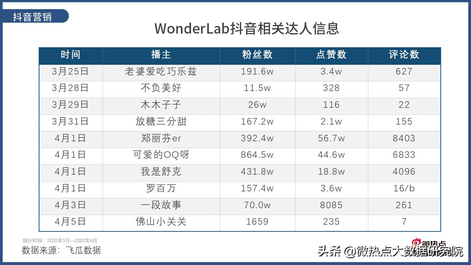 wonderlab网红推荐,wonderlab广告超模