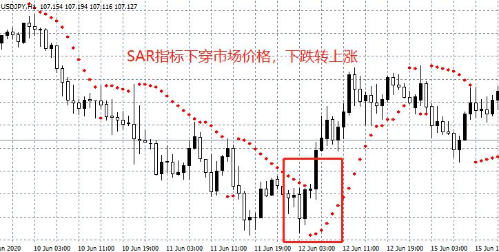 抛物线指标sar参数修改,指标详解之sar抛物转向指标