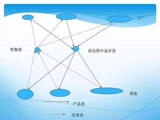 ppt供应链管理技巧,供应链管理方法和建议ppt