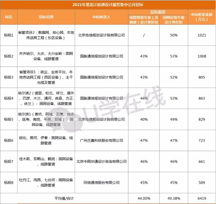 黑龙江联通工程招标,黑龙江中国联通工程招标