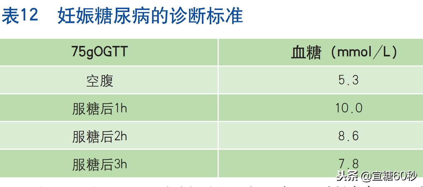 怀孕后空腹血糖5.6算妊娠期糖尿病,孕期空腹血糖5.8几天能降到正常值