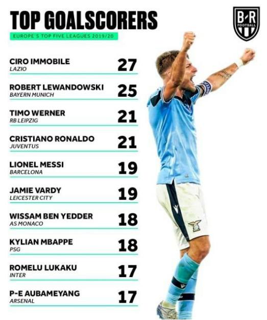 维尔纳落选德国队,维尔纳本赛季27次破门