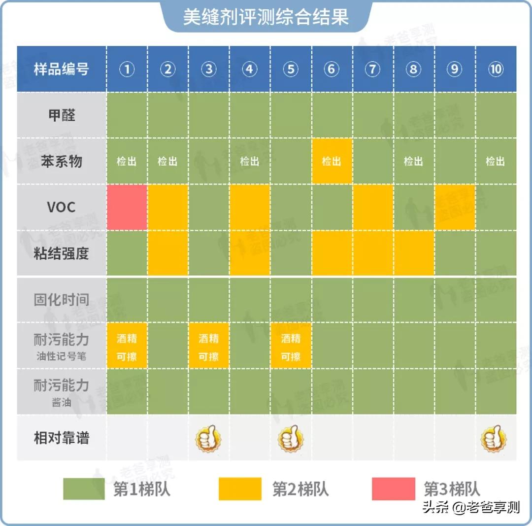 10大品牌美缝剂,知名美缝剂值得推荐