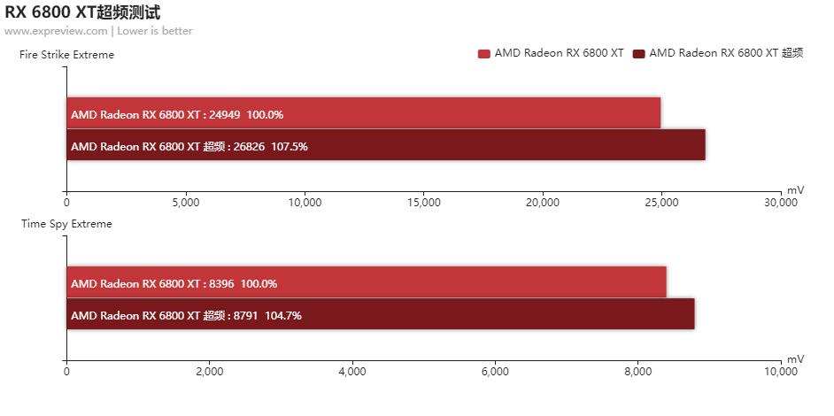 radeonrx6800s显卡相当于什么水平,radeon6800天梯