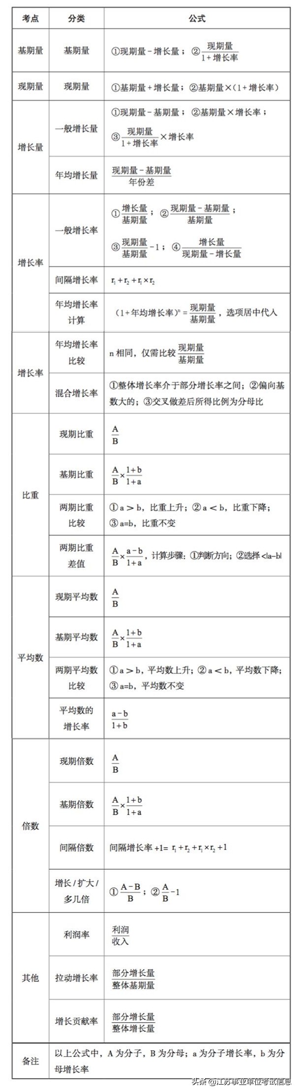 中公行测资料四大核心公式,省考行测资料题常用的公式