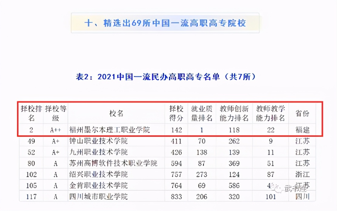 2022福州墨尔本理工学院分数,福州墨尔本理工职业学校升本率