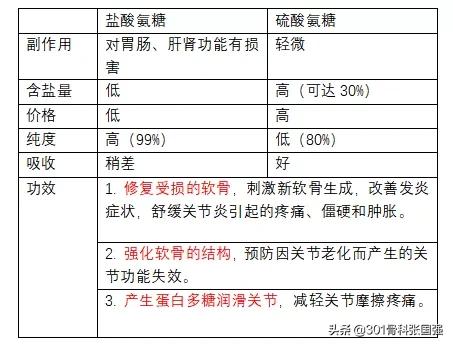 氨基葡萄糖吃多了伤肝吗,氨基葡萄糖吃了对血值有影响吗