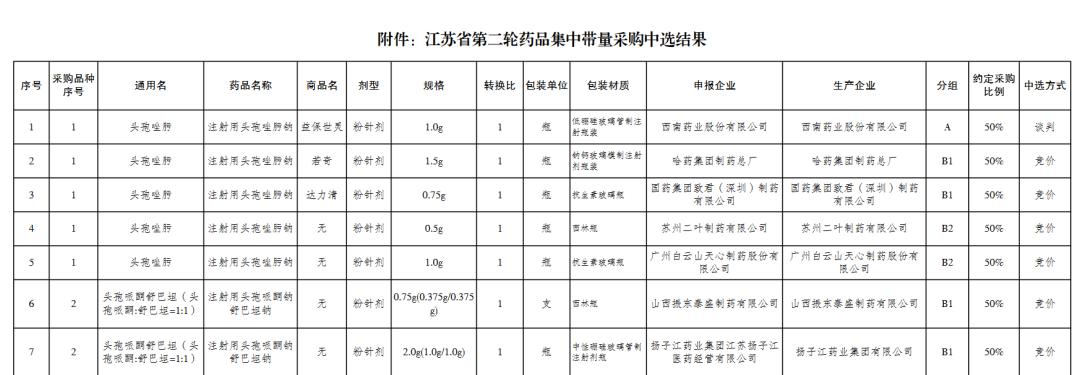 国家带量采购品种名单,湖南4+7带量采购品种