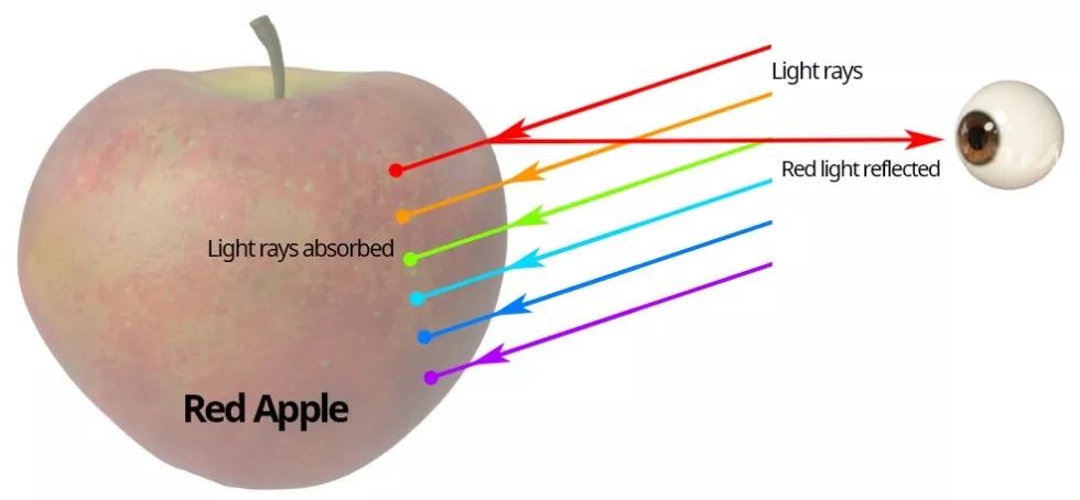 色光三原色与色料三原色,如何区分色料三原色和色光三原色