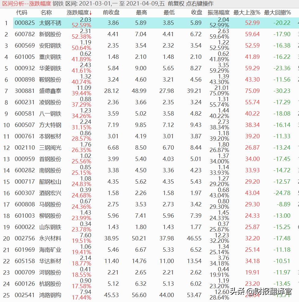 重庆钢铁翻10倍的股,重庆钢铁一季度业绩
