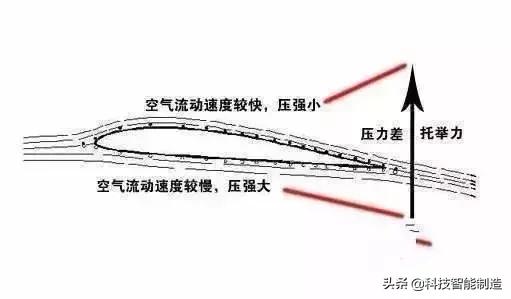 3d演示飞机起飞动力原理,飞机的起飞原理是什么原理