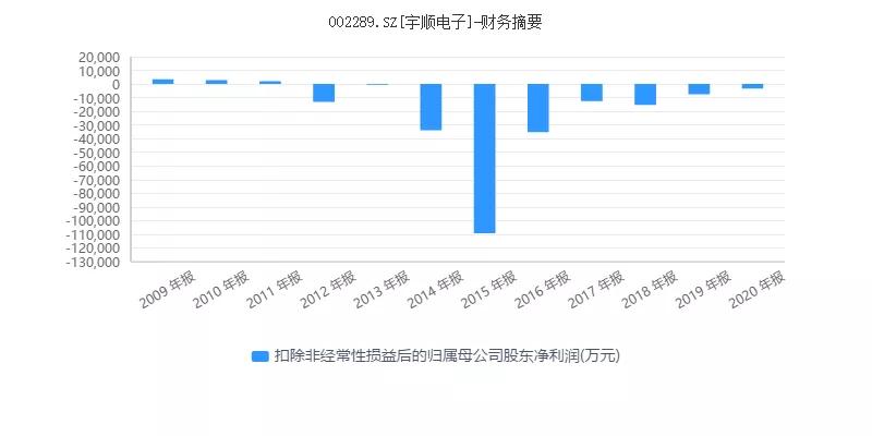 一张“吐槽”的弃权票：董事曝宇顺电子“连亏七年”