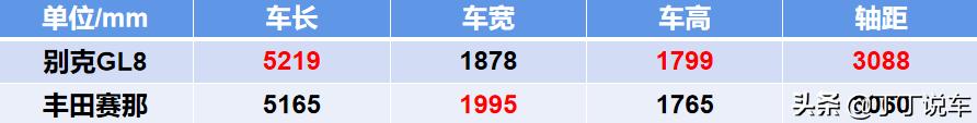 mpv车别克gl8奥德赛对比,奶爸车推荐mpv混动