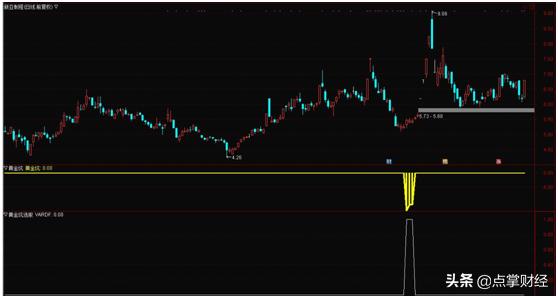 黄金坑选股最简单方法,黄金坑选股器下载