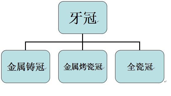 牙冠的常见种类与区别,牙冠什么种类性价比高