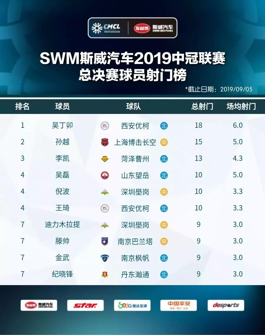 2019中冠冠军,2019中冠赛名单