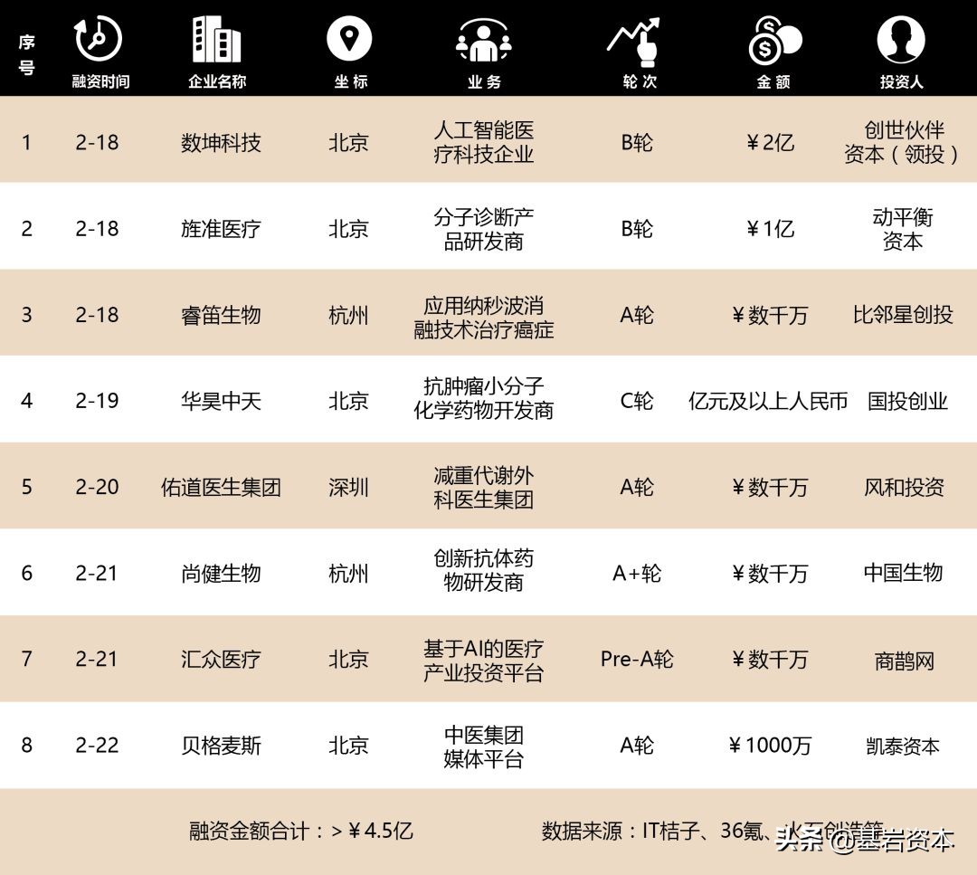 全球医疗健康行业融资研究周报NO.39