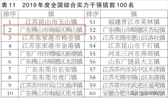 佛山狮山镇楼市,中国经济第一强镇狮山