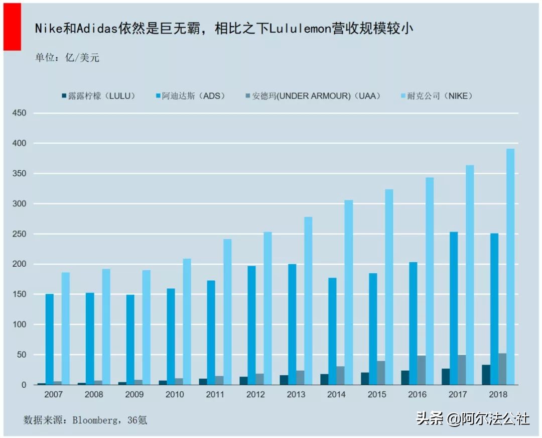 lululemon瑜伽裤中国销售额翻倍,lululemon市值赶超德国运动服饰巨头