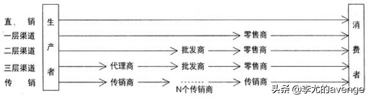 传销与直销的区别有哪些,传销与直销的区别是什么