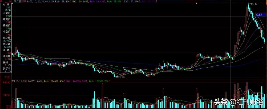 同仁堂股价下跌原因,同仁堂近期技术形态分析
