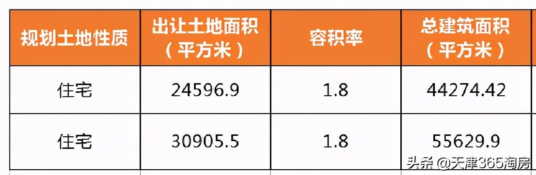 天津第三批土地出让有哪些,天津第四批土地出让