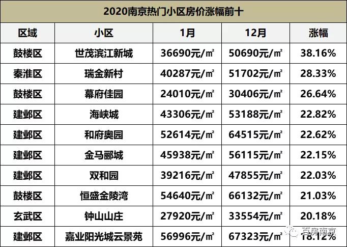 南京学区房价下跌最惨小区的名单,南京2019学区房价格