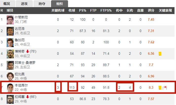 从动嘴到动腿：两点成长让本坦库尔由交警变核心