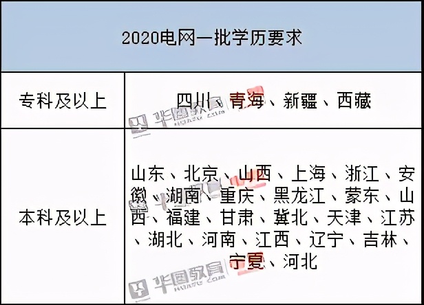 新疆国家电网招聘2022年的条件,2022年国家电网校园招聘条件