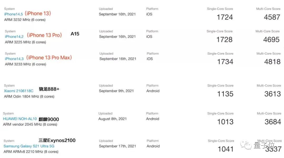 苹果a15是地表最强吗,苹果A15到底好在哪里