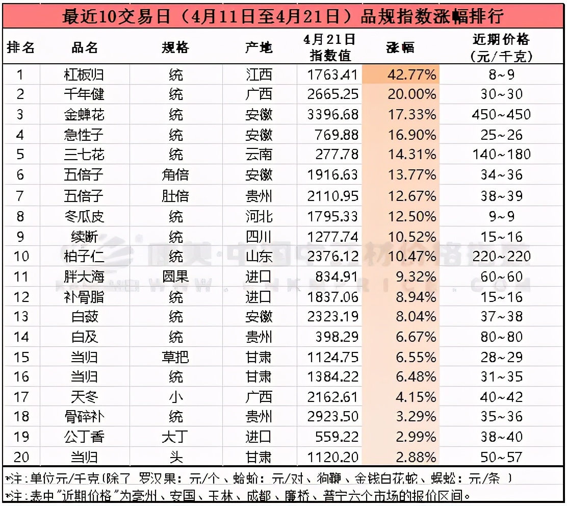 中药材后市分析南涨北跌,中药材行情出现反弹上扬