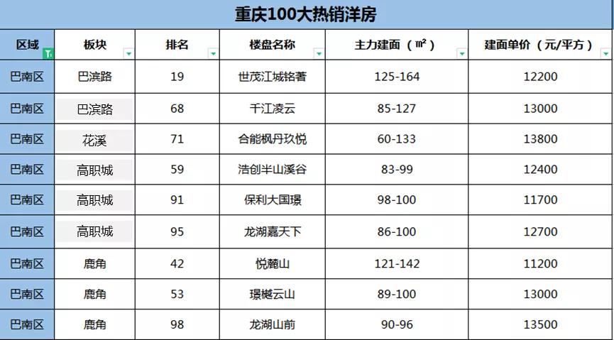 重庆最便宜的楼盘二手房,2019重庆卖得最好的别墅
