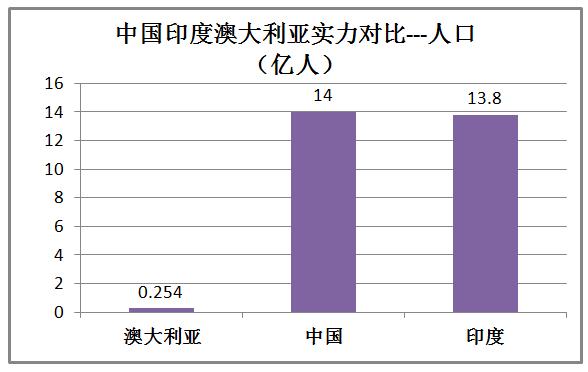 澳大利亚和印度排名,印度和澳大利亚军事谁强