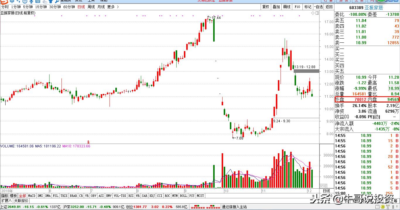 量价分析与操盘手法,股市12个量价关系看盘口诀