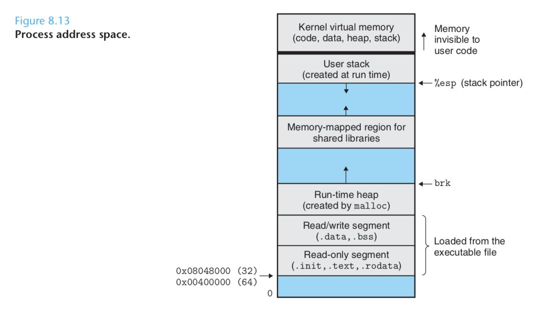 计算机结构和深入理解计算机系统,计算机操作系统实验进程