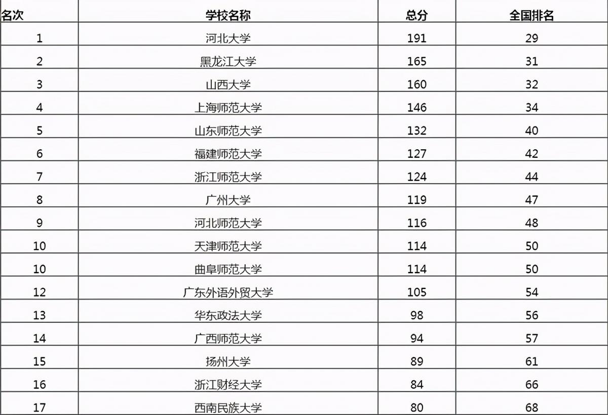 河北大学真争气,人文社科双非院校排名第一,那燕山大学怎么样?