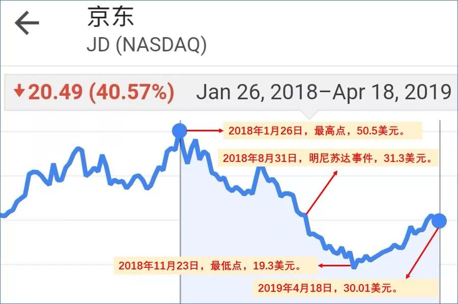 京东公司崛起,京东未来的布局
