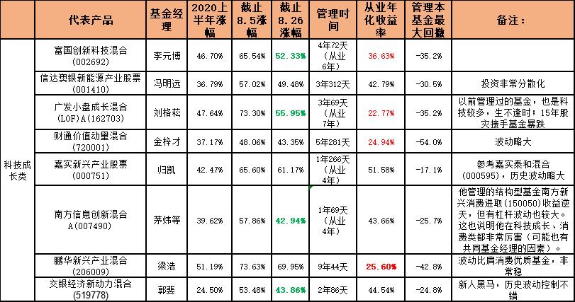 中国知名的34位基金经理精华版,最顶级的100位基金经理人
