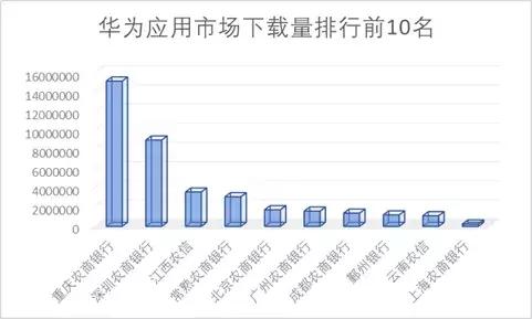 15家农商行手机银行渠道监控：*载下**量相差300倍新旧版本五世同堂
