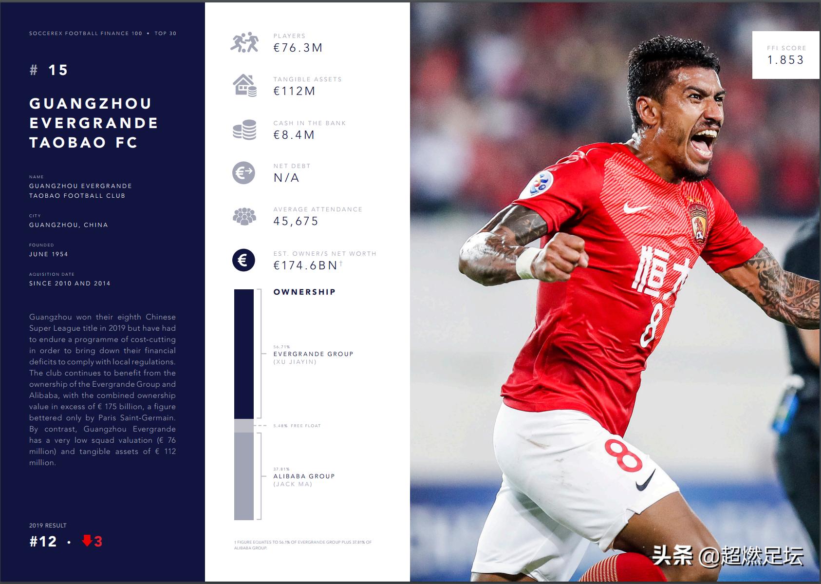 2023足坛年度收入排行榜,足坛年收入排行榜c罗位列第一