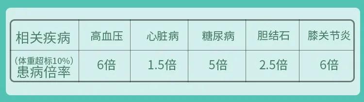 每超标0.9斤,减寿29天!超过这些数值,就该减肥了!