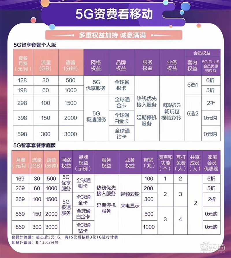 三大运营商5G套餐对照表,三大运营商的5g资费