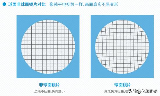 非球面镜片一般多少钱,关于非球面镜片问题