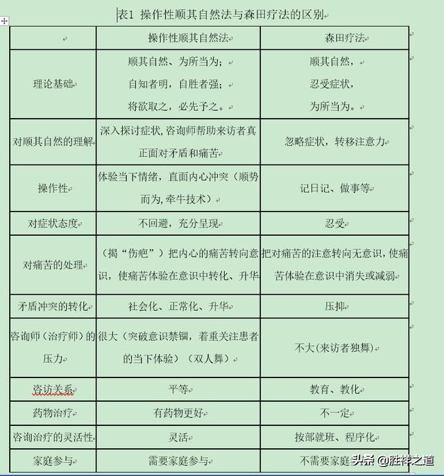 强迫症道家疗法与森田疗法之区别