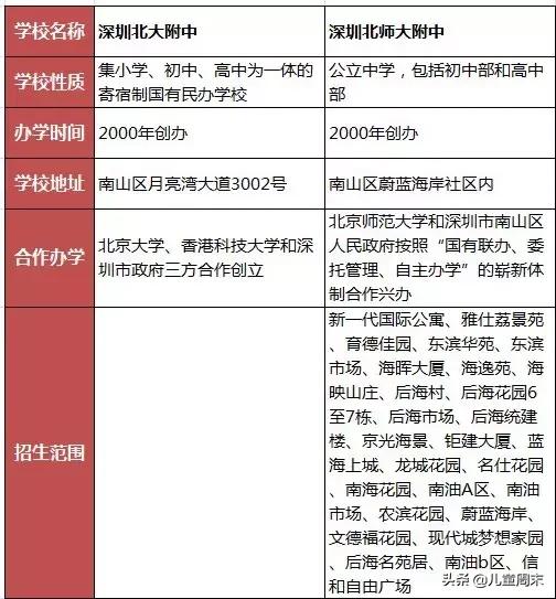 深圳五大梯队小学,深圳5大梯队高中