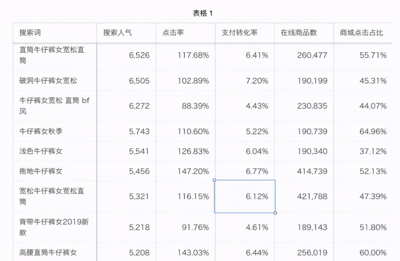 淘宝标题优化后多久有效果,淘宝宝贝标题优化的意义
