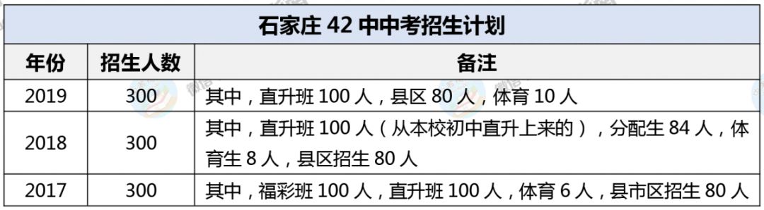 石家庄四十二中今年高考怎样,石家庄42中2019高考一本升学率